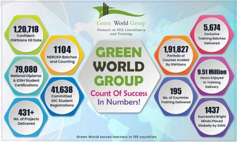 Green World Group Leading By Standards And Unstoppable By Quality