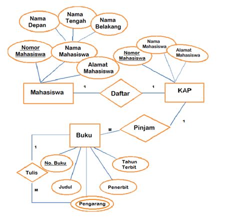 Entity Relationship Diagram Erd By Daudmanurung08 Medium