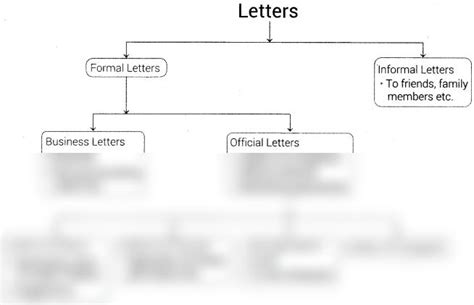 Solution Formal Letter Writing For Class Icse Studypool