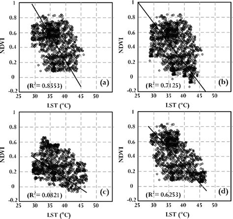 Correlation Between LST And NDVI In 1990 2000 2010 And 2018