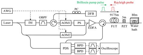 Sensors Free Full Text Hybrid Distributed Optical Fiber Sensor For The Multi Parameter