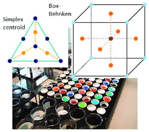 Examples For Typical Doe Layouts Used For Catalyst Libraries Simplex