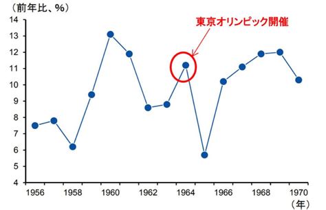 電設・ウォッチ！ 第8回 2020年東京オリンピック・パラリンピック後の経済予測