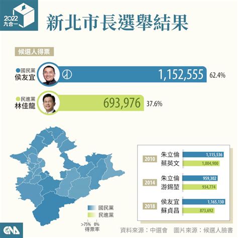 2022九合一選舉開票結果 縣市長完整當選名單 政治 中央社 Cna