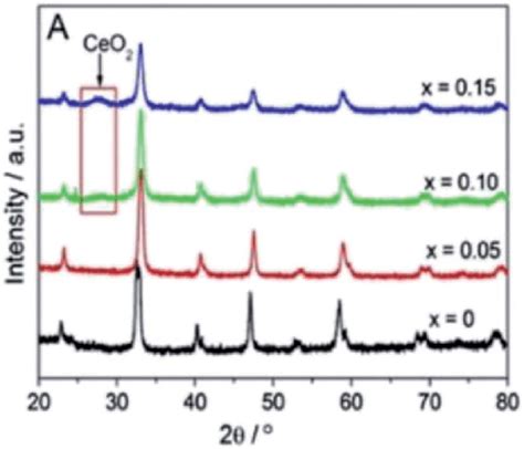 Xrd Patterns Of The La 1Àx Ce X Coo 3 Perovskites X ¼ 0 005 010