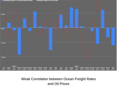 Why Do Ocean Freight Rates Change A Definitive List Of Reasons