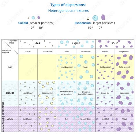 Chemistry Diagram Of Types Of Dispersions Heterogeneous Mixtures