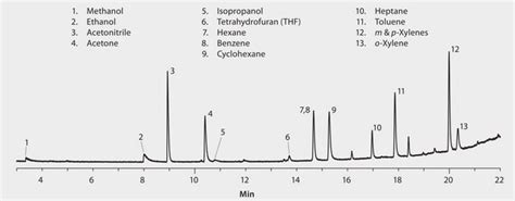 Gc Analysis Of Residual Solvents In Hemp Extract On Supel Q™ Plot After Headspace Spme Using 75