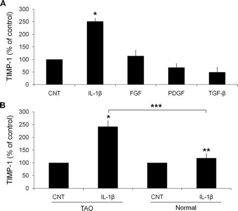 Effect Of IL 1 And Growth Factors BFGF PDGF BB And TGF On TIMP 1