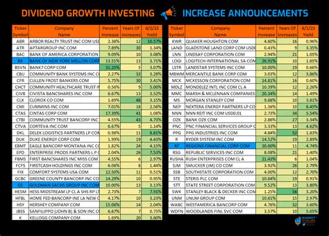 Dividend Growth Investing – Increases from July 2023 – marketscholars.com