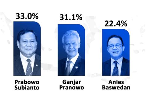 Tempuan Survei Poltracking Prabowo Capres Terkuat 2024