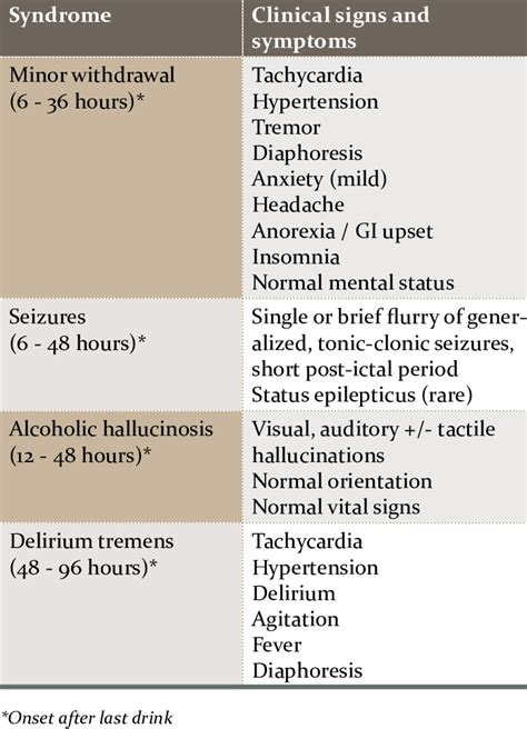 COMMON SIGNS AND SYMPTOMS OF ALCOHOL WITHDRAWAL(20) | Download Table