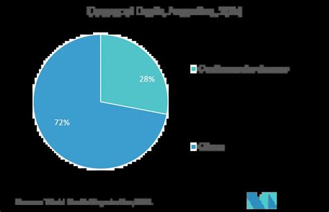 Análisis De Participación Y Tamaño Del Mercado De Equipos De