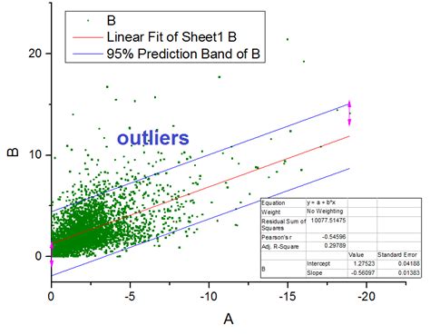 Regression Is It Scientifically Acceptable To Use Prediction Bands To