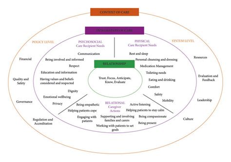 The Fundamentals Of Care Framework Image Was Obtained With