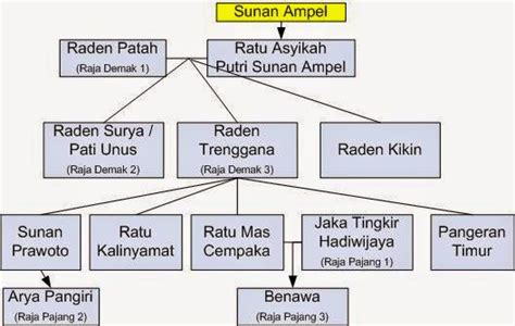 Mengenal Wali Songo Sunan Ampel Pesona Nusantara