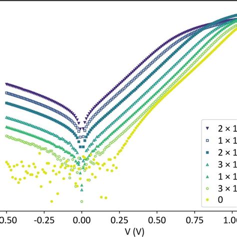 Dark I V Curves For The Sample Series Including Irradiated And