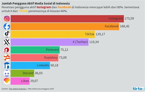 Jumlah Pengguna Aktif Media Sosial Di Indonesia Flourish