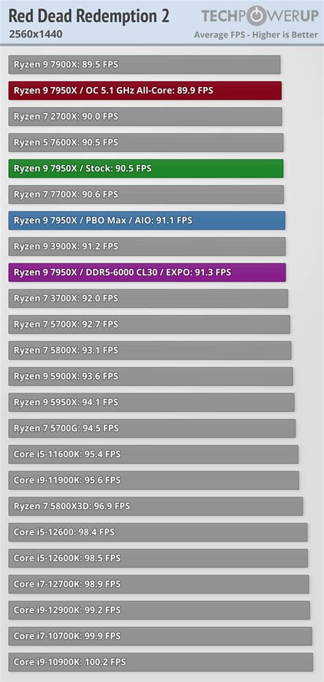 Amd Ryzen X Review Impressive Core Powerhouse Game Tests