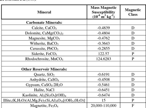 Table From Sensitive Carbonate Reservoir Rock Characterisation From