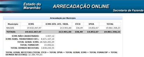 Balsas se destaca na arrecadação de ICMS e Governo divulga índice de