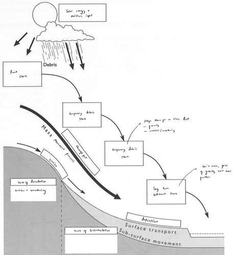 Rocks And Weathering 3 3 Slope Processes And Development And Mass