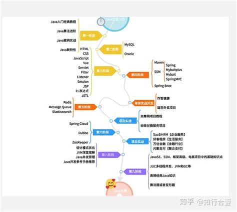 Java后端学习路线 知乎