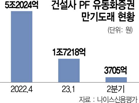 단독 채안펀드 고작 3000억 매입 그쳐···깐깐한 기준에 대형사 Abcp 대부분 제외