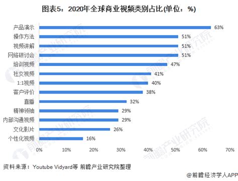 2021年全球商业视频行业市场现状及竞争格局分析 2020年用户生成视频增长迅速行业研究报告 前瞻网