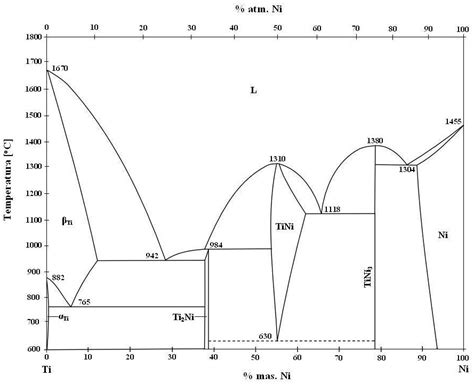 Solved Please Help For Nickel Titanium Alloys Suppose You Have A