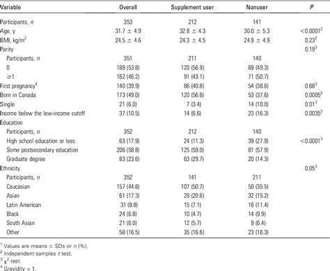 Table 2 From Pregnant Canadian Women Achieve Recommended Intakes Of One