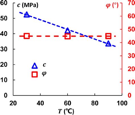 Shear Strength Parameters Cohesion And Friction Angle At Different