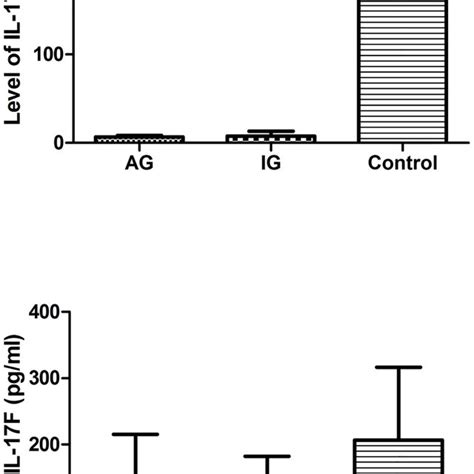 Levels Of Serum Il 17a And Il 17f In The Ag Ig And Control Groups Download Scientific Diagram