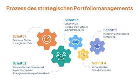 Strategisches Portfoliomanagement Der Ultimative Leitfaden Triskell