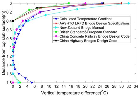 Comparison Of Calculated Temperature Gradients With Existing