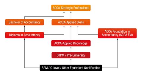 Acca Pathway