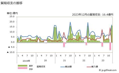 グラフで見る 貿易収支：対セネガル 日本のセネガルに対する貿易収支 月次ベース 【出所】財務省 貿易統計