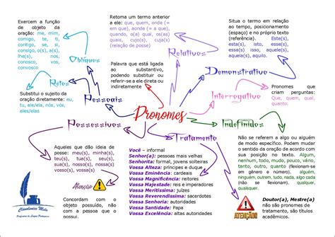 Mapa Mental Dos Pronomes FDPLEARN