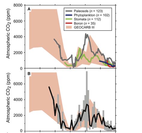 Solved 8000 A GEOCARB III Proxies 6000 Atmospheric CO2 Ppm Chegg