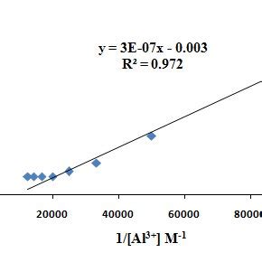 figure  binding constant calculation  spectrometric titration