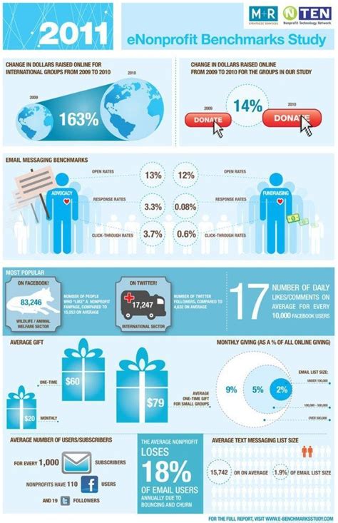 Fundraising Infographic Fundraising Infographic Blog