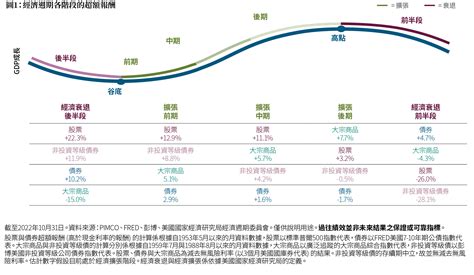 殖利率上升令債券成為駕馭經濟衰退的投資關鍵 Pimco