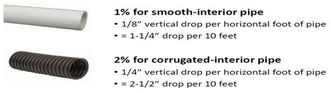 Spring Drainage Tips Pvc Vs Corrugated Pipe Central Turf And