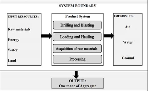 Description of the general production process of limestone quarrying | Download Scientific Diagram