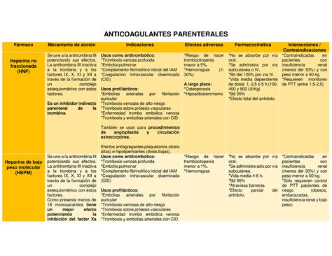 Cuadros De Antitromboticos Anticoagulantes Parenterales F Rmaco