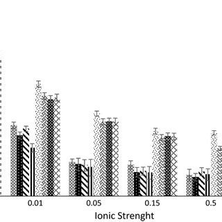 Plot Of The Percentage Equilibrium Swelling Ratio Vs Ionic Strength Of