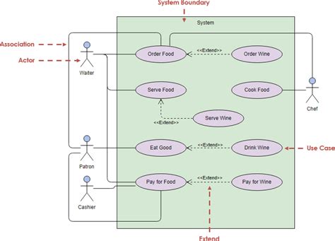 13+ System Level Use Case Diagram | Robhosking Diagram