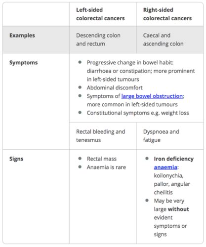 Colorectal Cancer Flashcards Quizlet