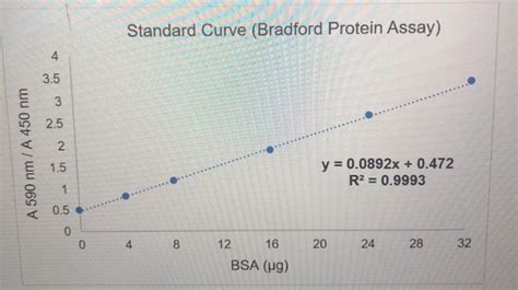 Solved Standard Curve Bradford Protein Assay 4 4 35 3 25