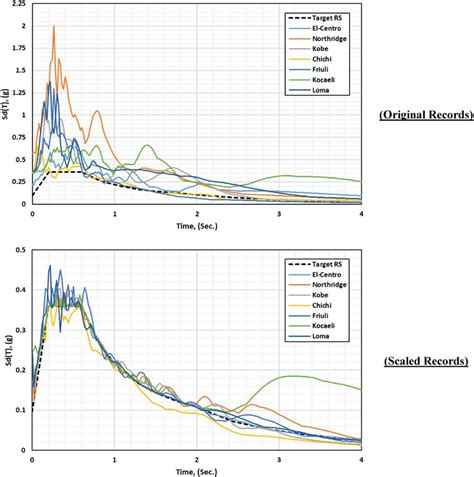 Response Spectrum Curve For The 7 Scaled Seismic Records Used 5